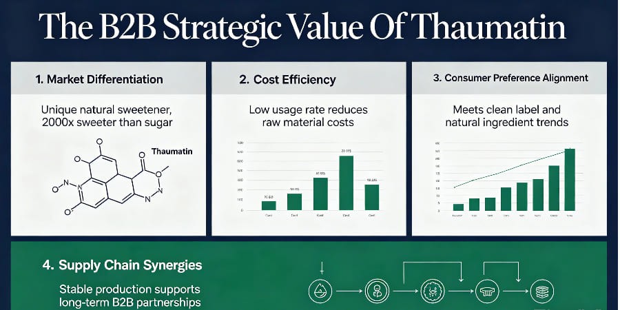 The B2B Strategic Value Of Thaumatin The B2B Strategic Value Of Thaumatin