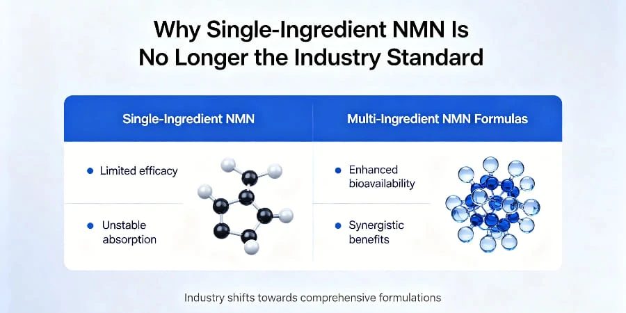 Why Single‑Ingredient NMN Is No Longer the Industry Standard Why Single‑Ingredient NMN Is No Longer the Industry Standard